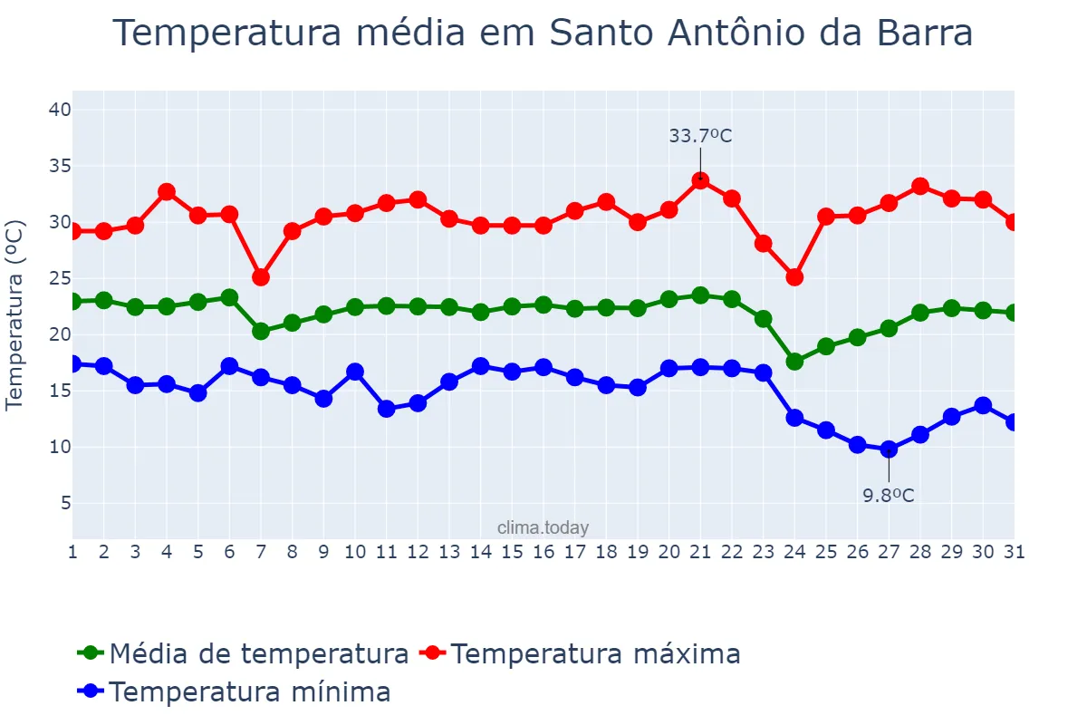 Temperatura em maio em Santo Antônio da Barra, GO, BR