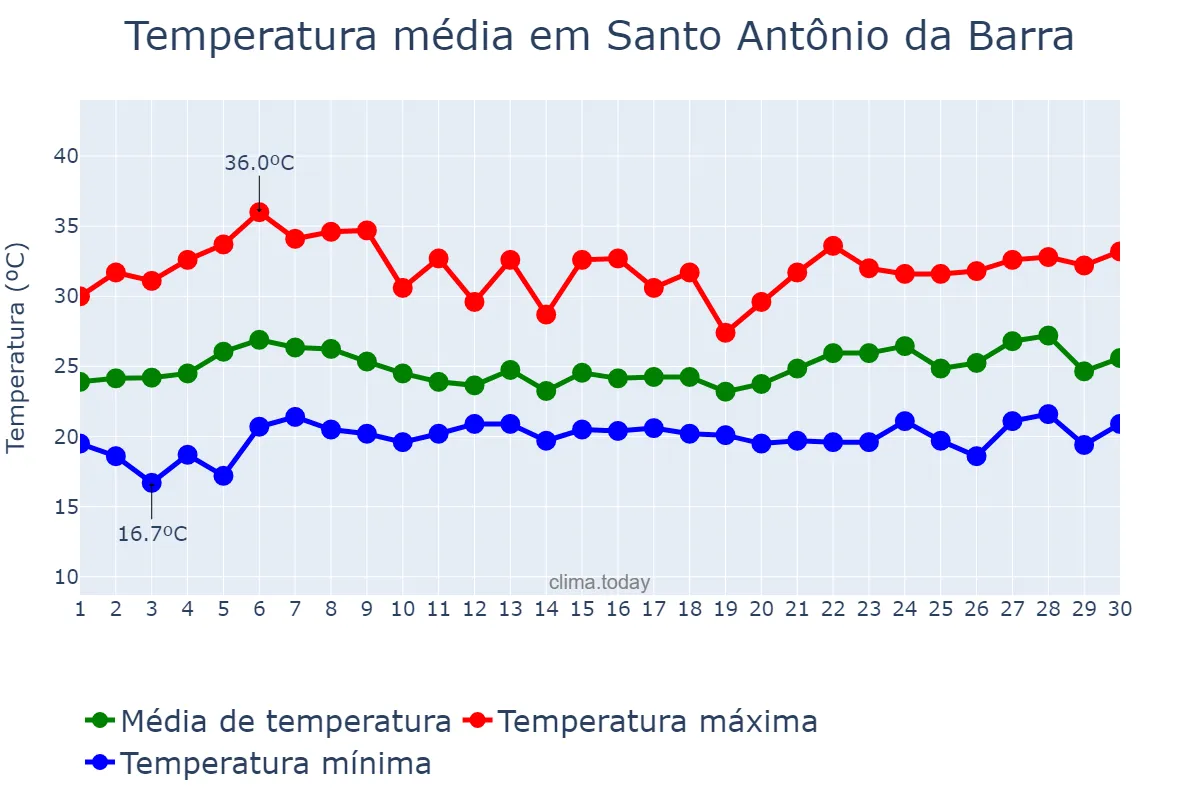 Temperatura em novembro em Santo Antônio da Barra, GO, BR