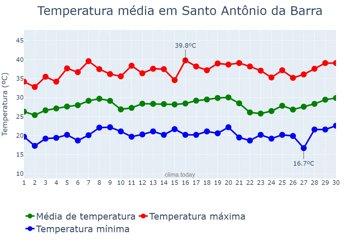 Temperatura em setembro em Santo Antônio da Barra, GO, BR