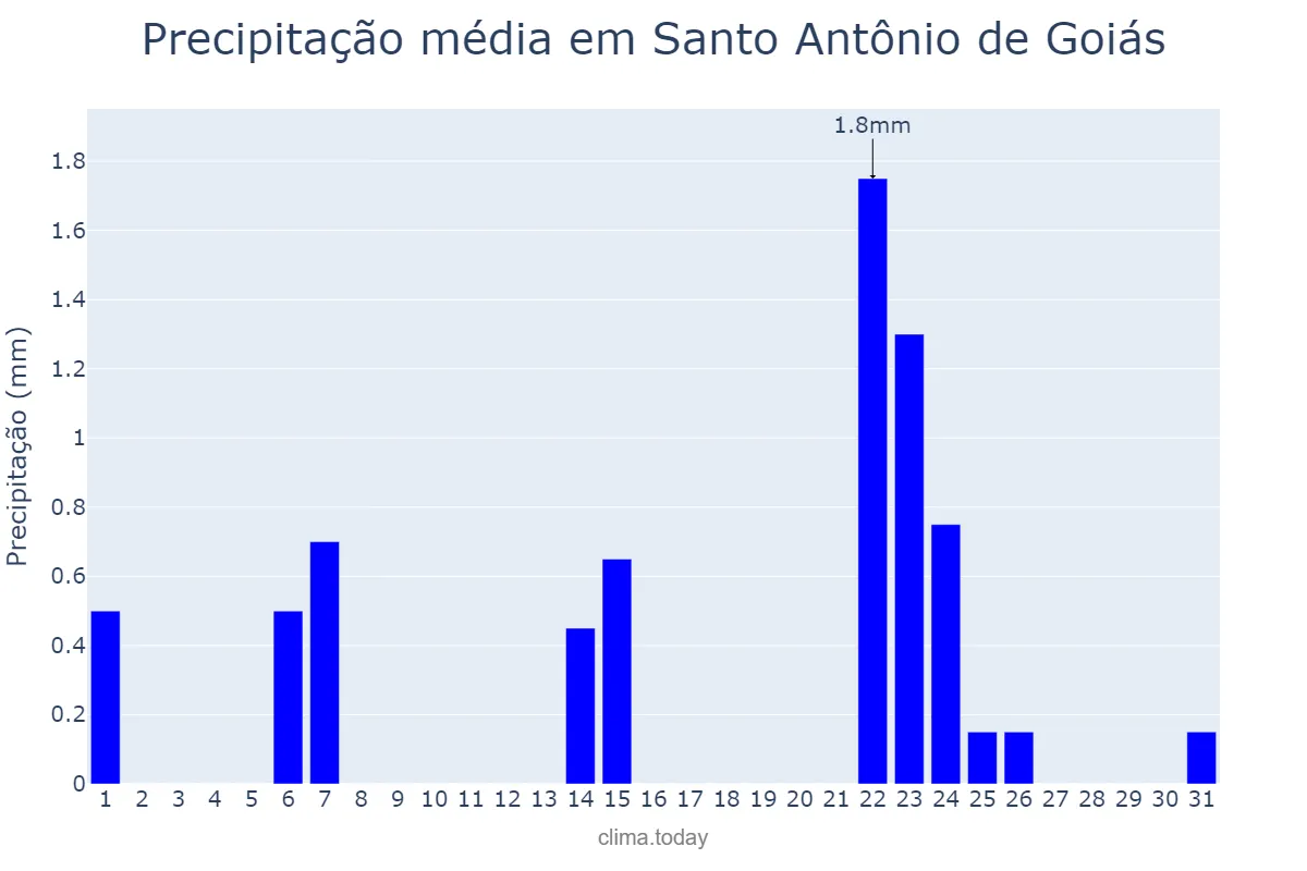 Precipitação em maio em Santo Antônio de Goiás, GO, BR