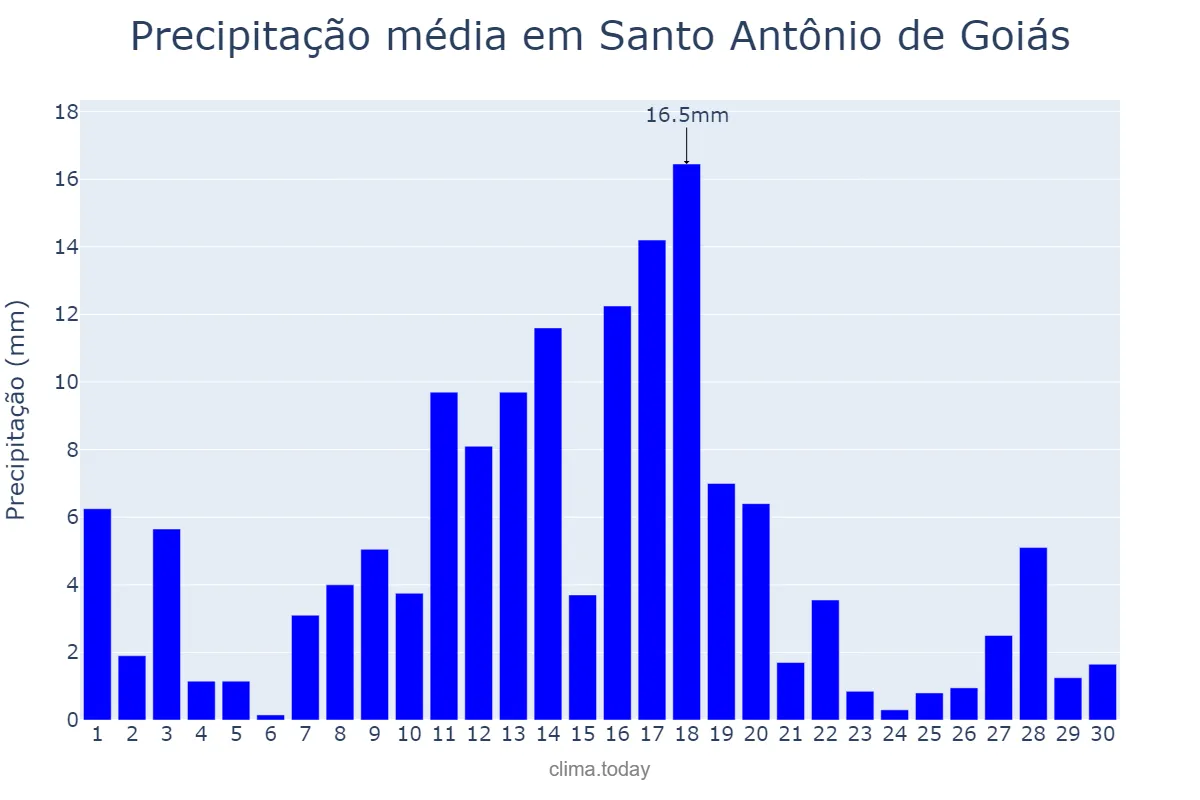 Precipitação em novembro em Santo Antônio de Goiás, GO, BR