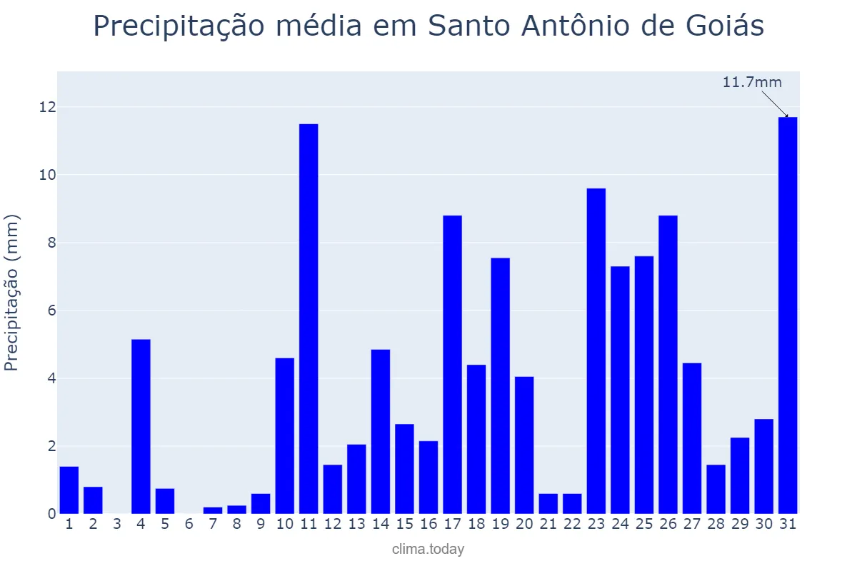 Precipitação em outubro em Santo Antônio de Goiás, GO, BR
