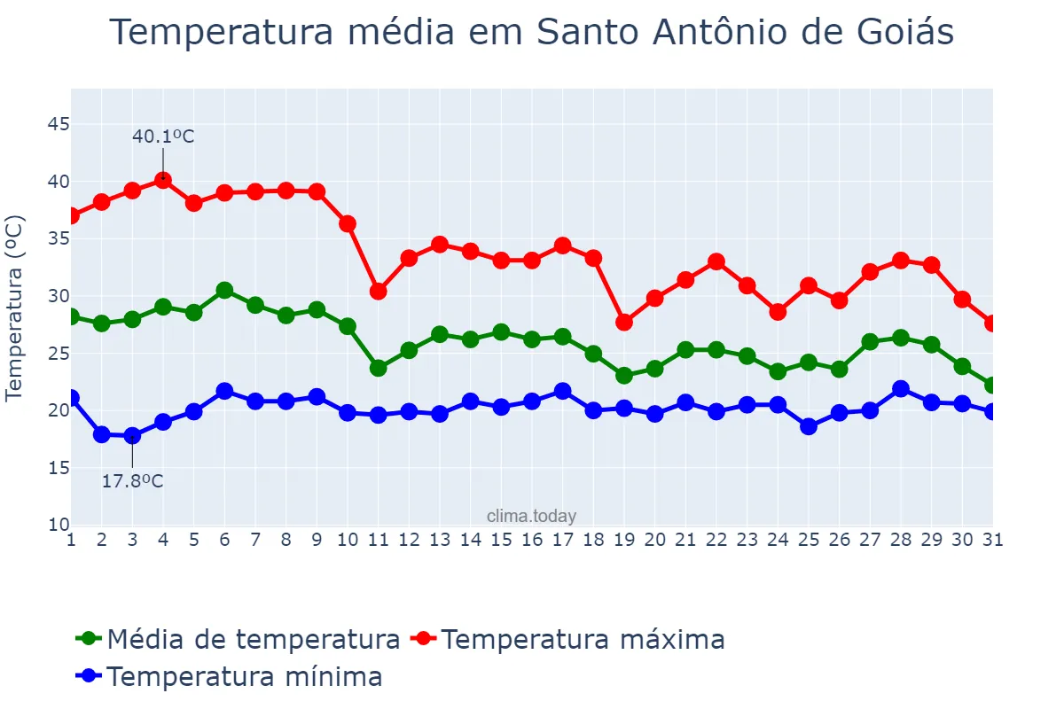 Temperatura em outubro em Santo Antônio de Goiás, GO, BR