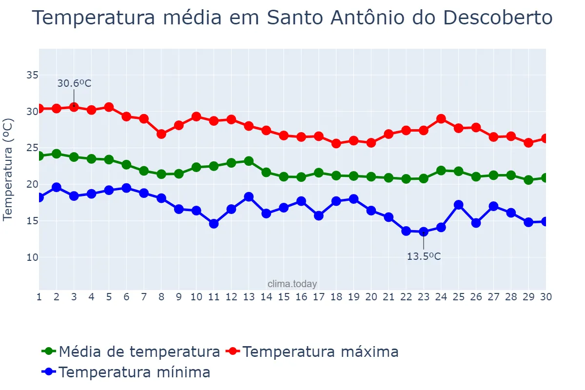 Temperatura em abril em Santo Antônio do Descoberto, GO, BR