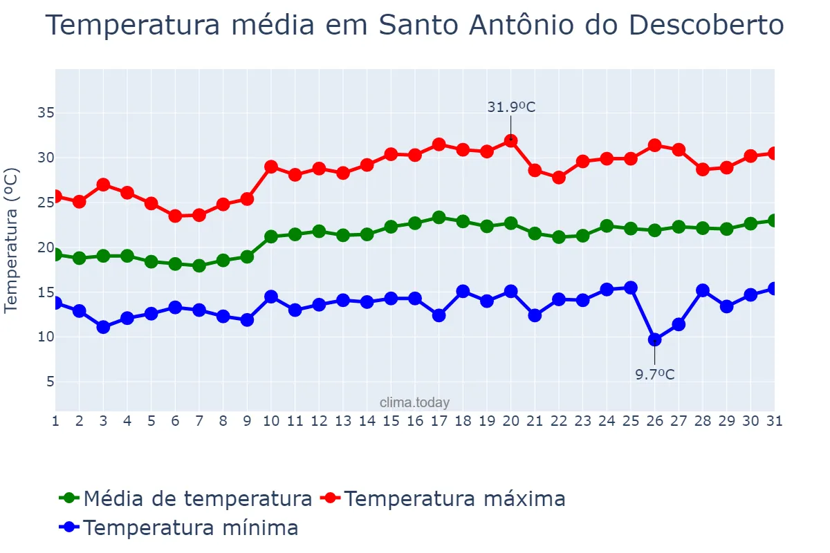 Temperatura em agosto em Santo Antônio do Descoberto, GO, BR