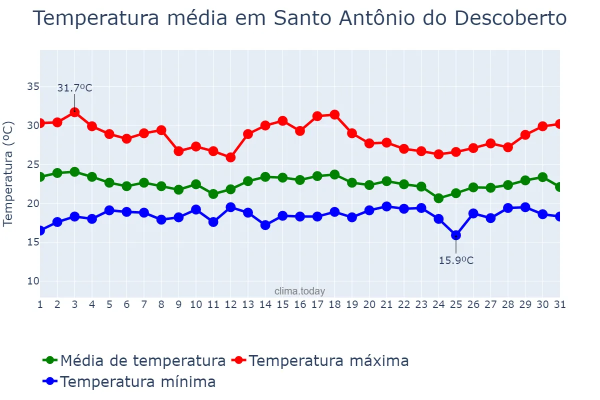 Temperatura em dezembro em Santo Antônio do Descoberto, GO, BR