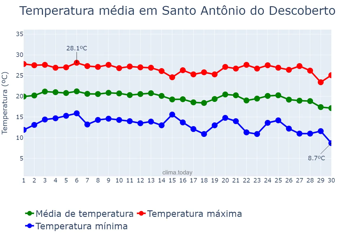 Temperatura em junho em Santo Antônio do Descoberto, GO, BR