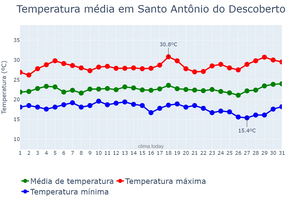 Temperatura em marco em Santo Antônio do Descoberto, GO, BR