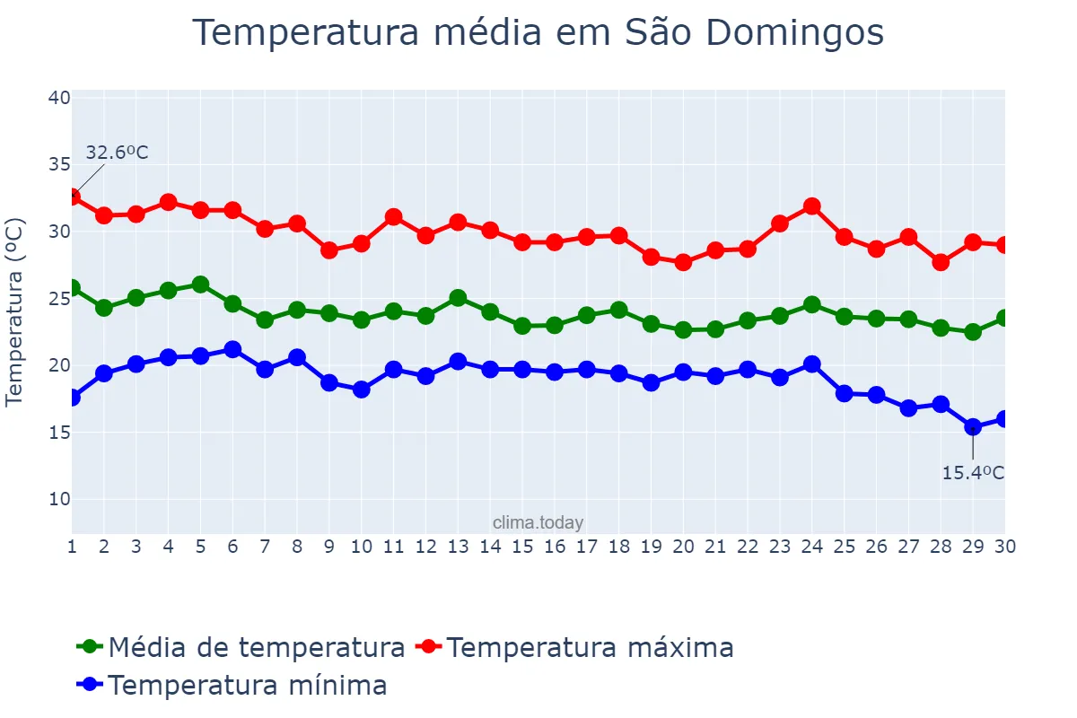 Temperatura em abril em São Domingos, GO, BR