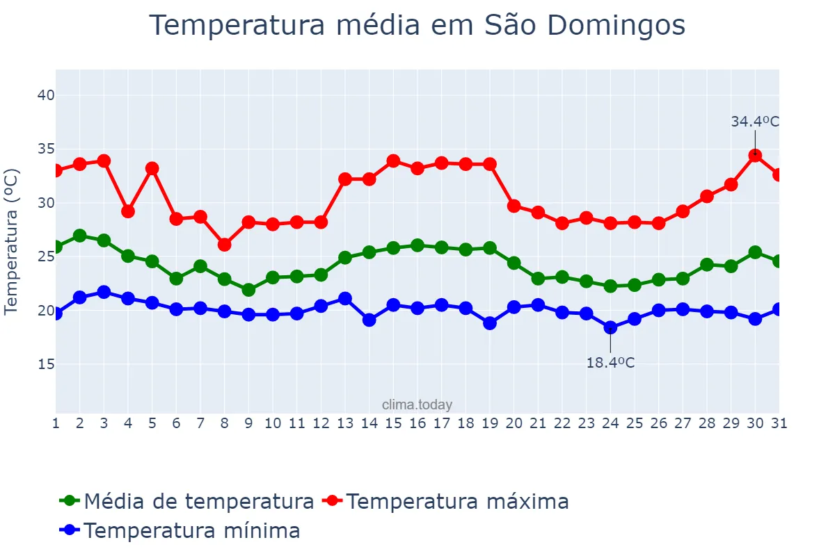 Temperatura em dezembro em São Domingos, GO, BR