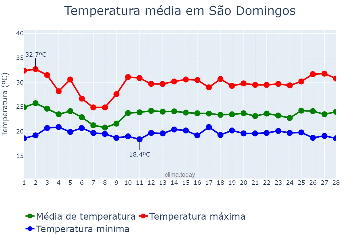 Temperatura em fevereiro em São Domingos, GO, BR