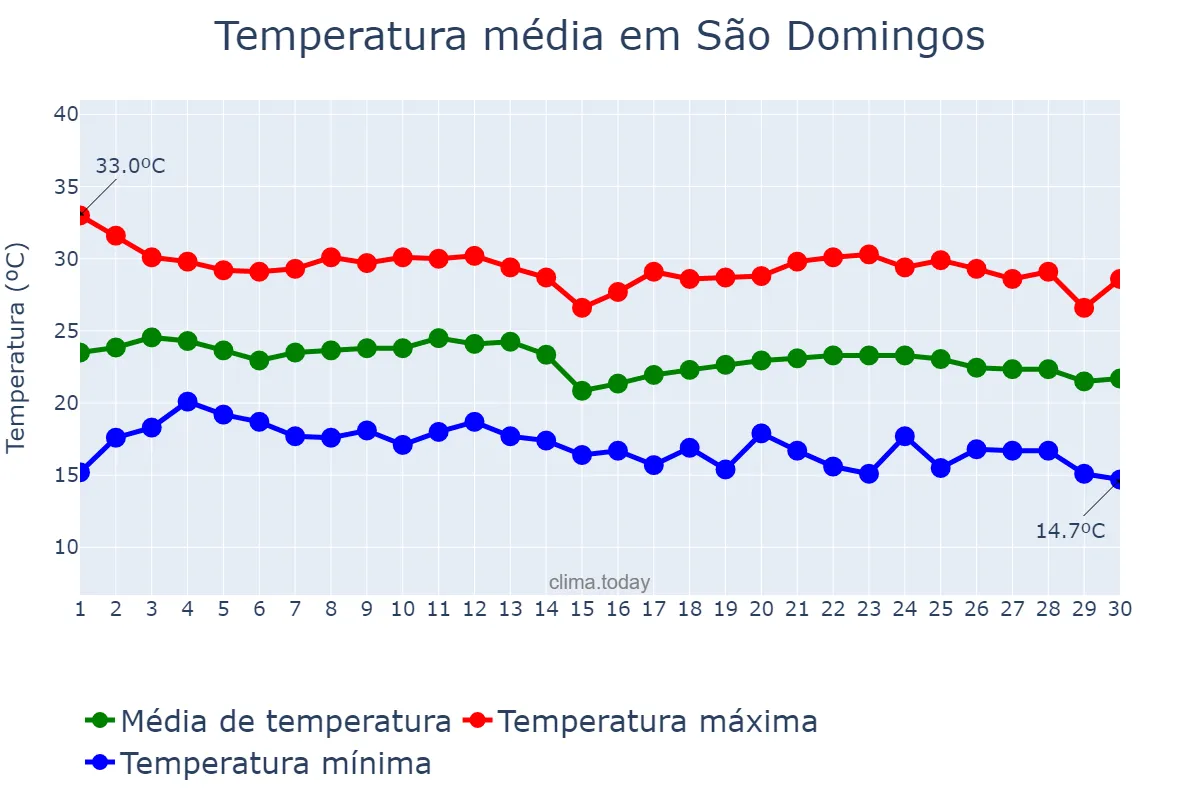 Temperatura em junho em São Domingos, GO, BR