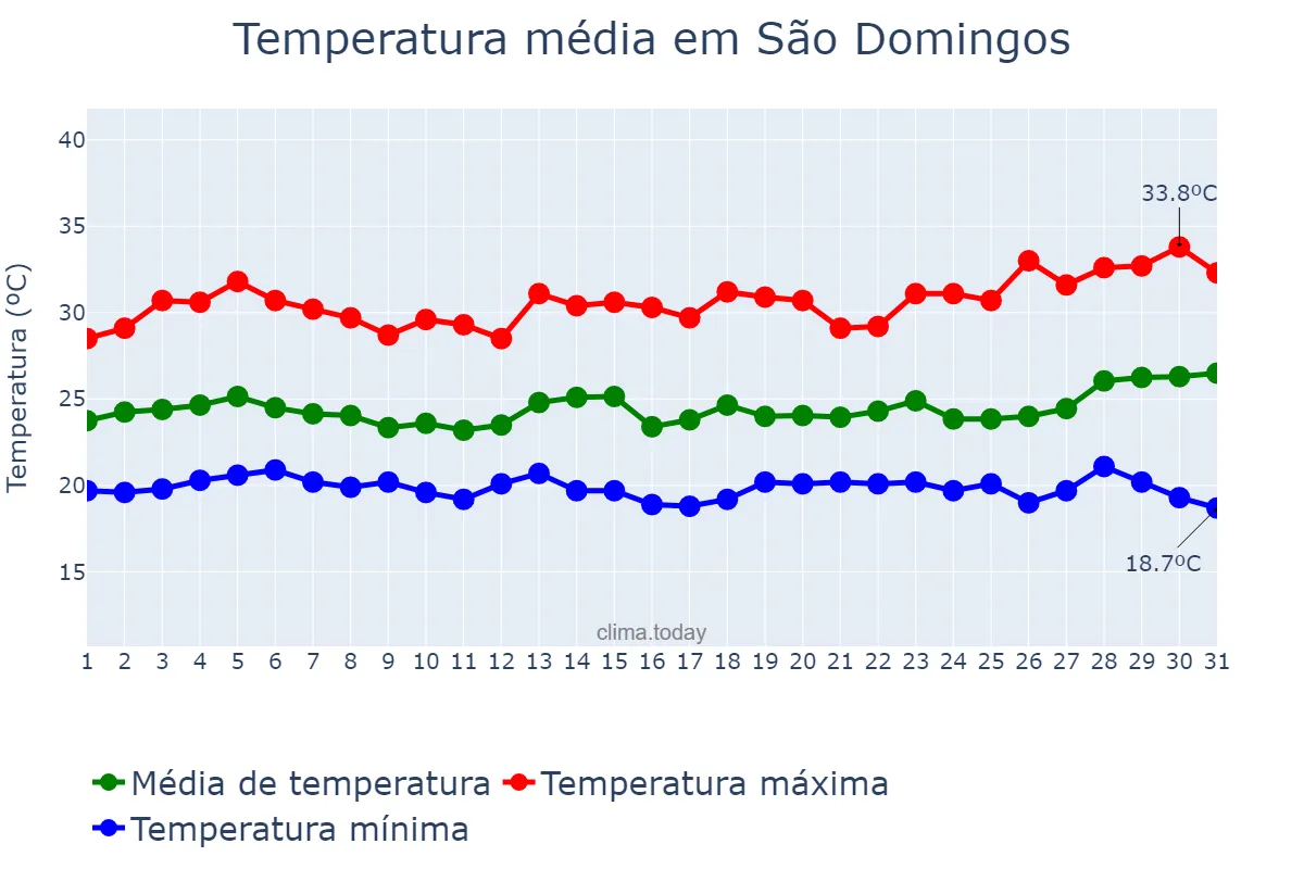 Temperatura em marco em São Domingos, GO, BR