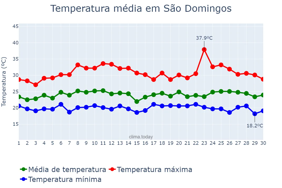 Temperatura em novembro em São Domingos, GO, BR