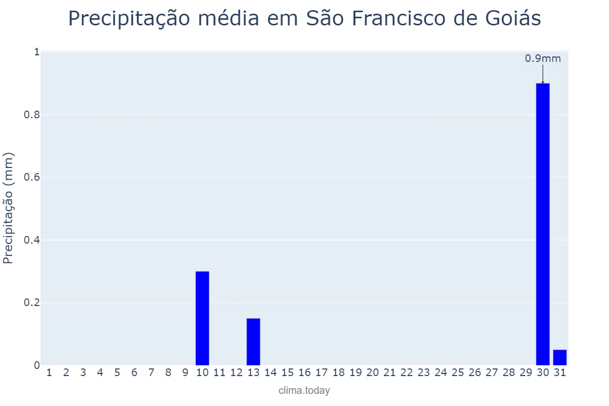 Precipitação em agosto em São Francisco de Goiás, GO, BR