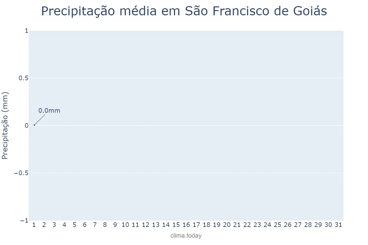 Precipitação em julho em São Francisco de Goiás, GO, BR