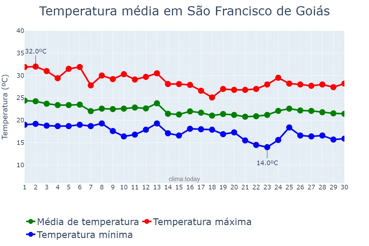 Temperatura em abril em São Francisco de Goiás, GO, BR