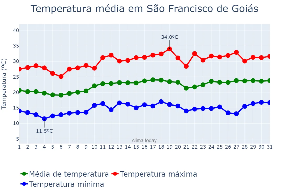 Temperatura em agosto em São Francisco de Goiás, GO, BR