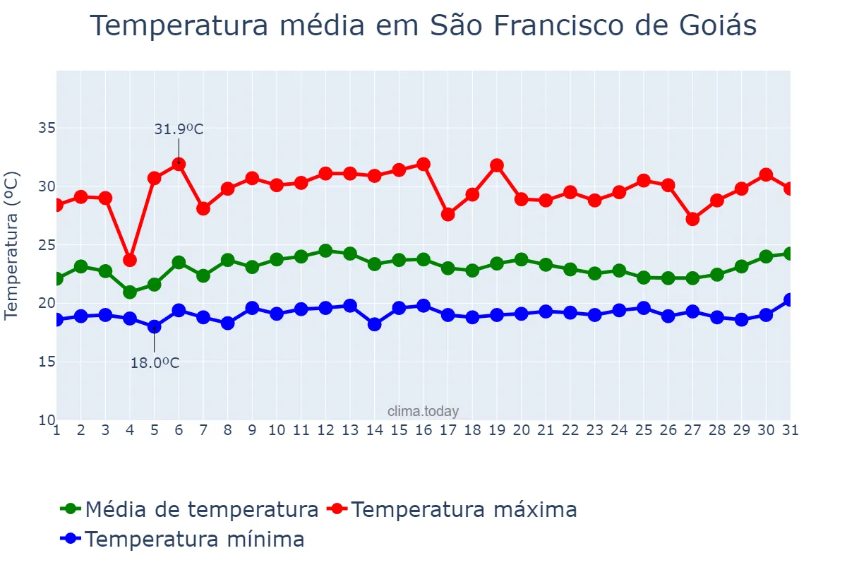 Temperatura em janeiro em São Francisco de Goiás, GO, BR