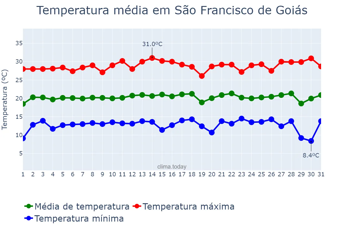 Temperatura em julho em São Francisco de Goiás, GO, BR