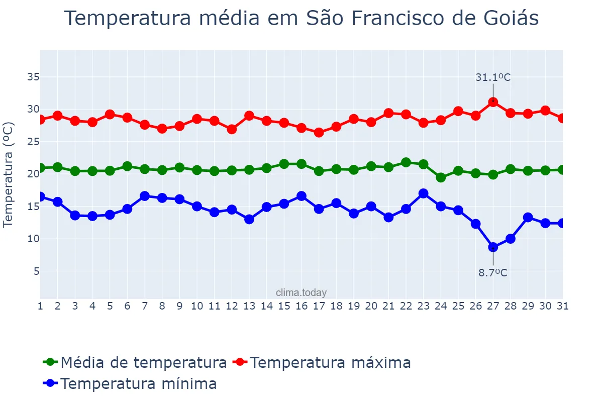 Temperatura em maio em São Francisco de Goiás, GO, BR