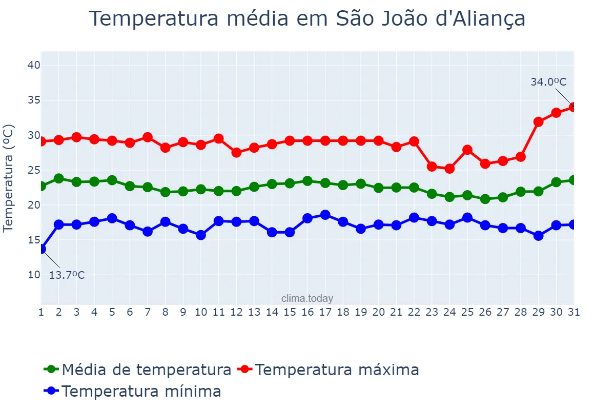 Temperatura em dezembro em São João d'Aliança, GO, BR