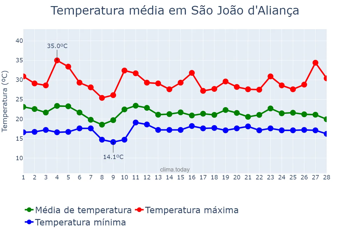 Temperatura em fevereiro em São João d'Aliança, GO, BR