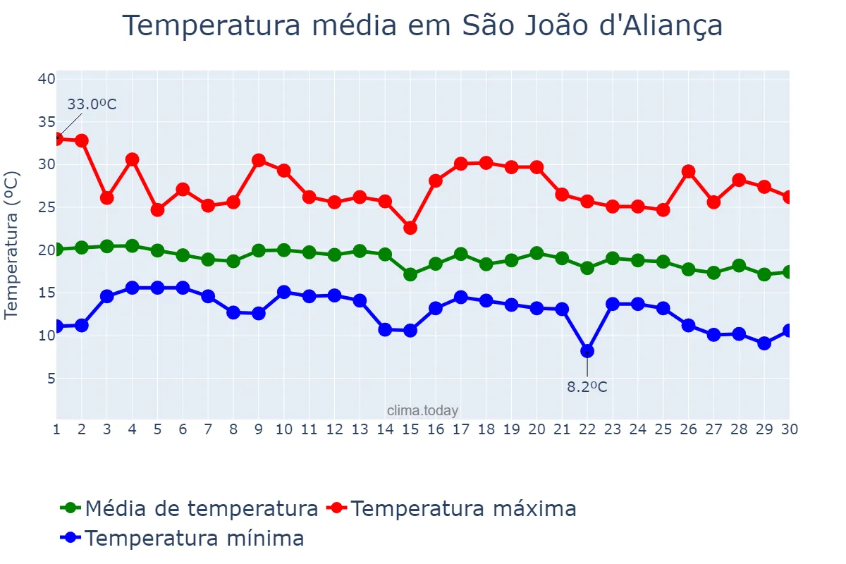 Temperatura em junho em São João d'Aliança, GO, BR
