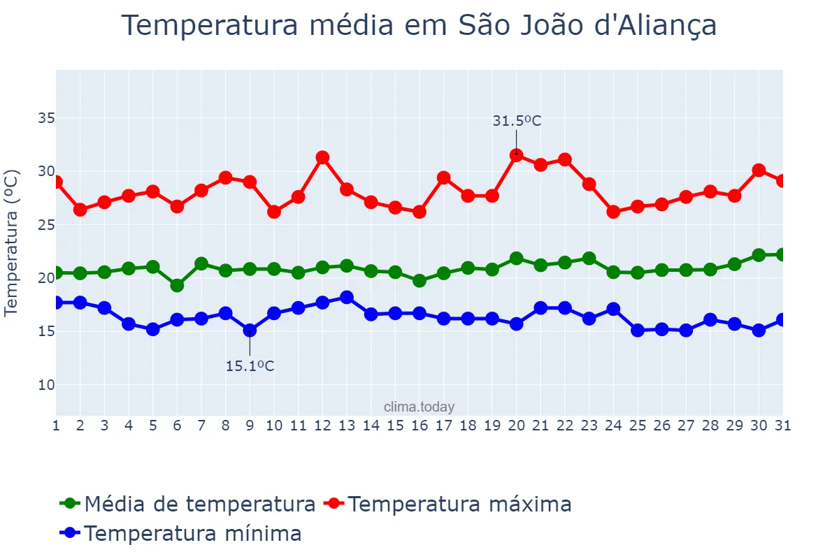 Temperatura em marco em São João d'Aliança, GO, BR