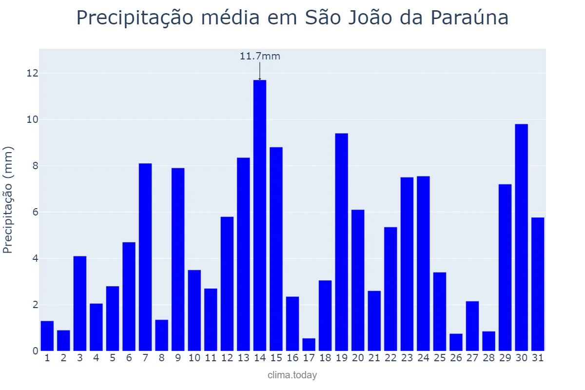 Precipitação em dezembro em São João da Paraúna, GO, BR