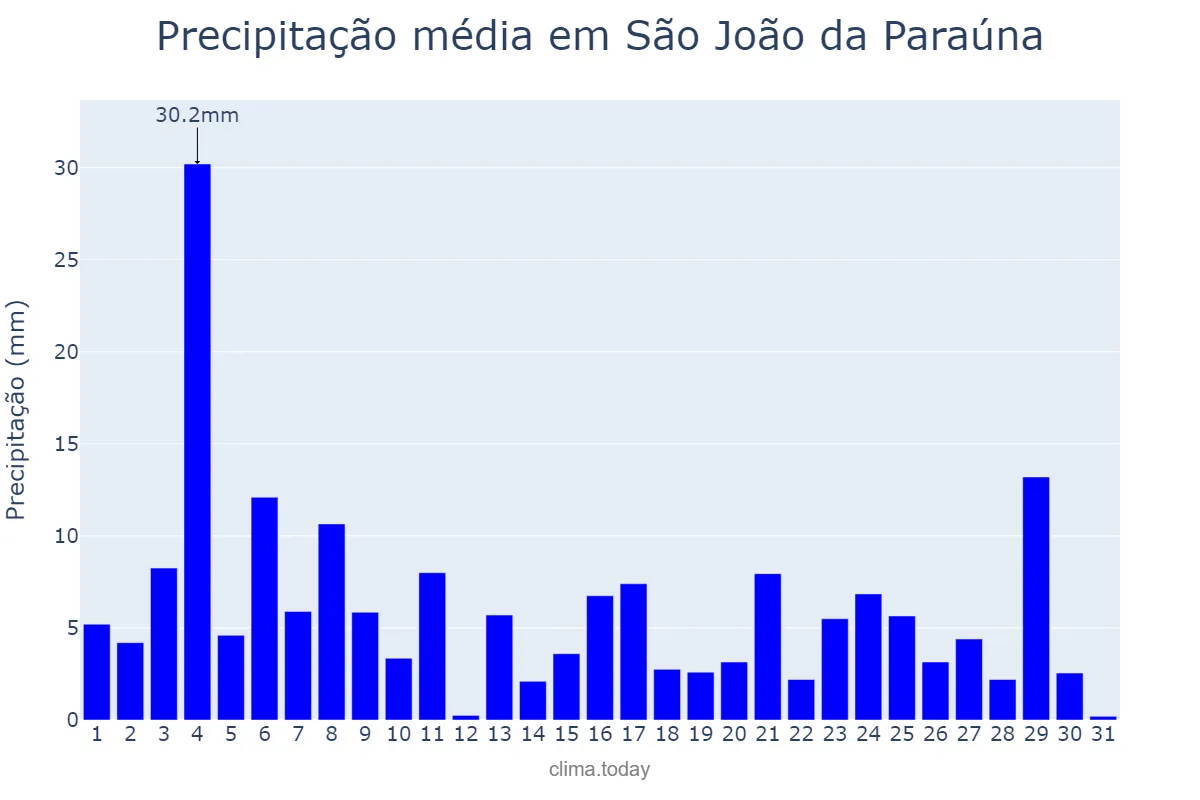 Precipitação em janeiro em São João da Paraúna, GO, BR