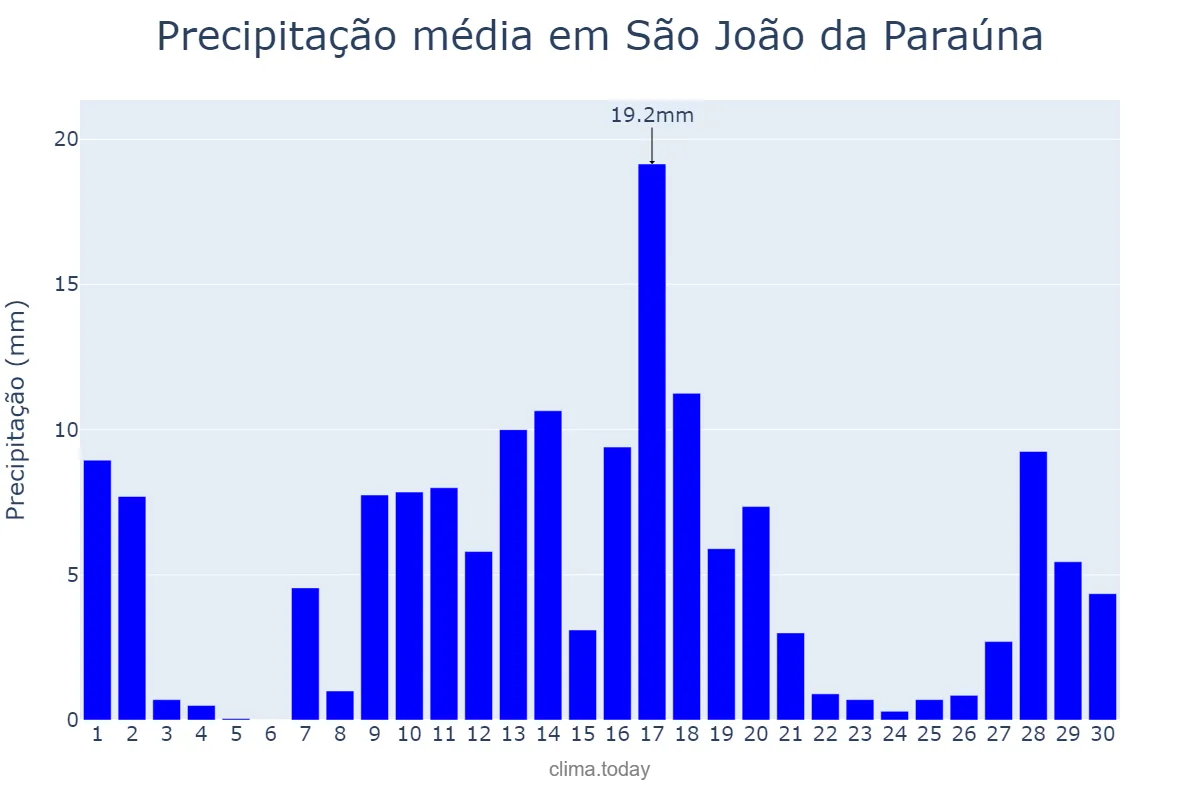 Precipitação em novembro em São João da Paraúna, GO, BR
