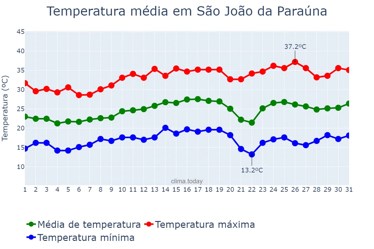 Temperatura em agosto em São João da Paraúna, GO, BR