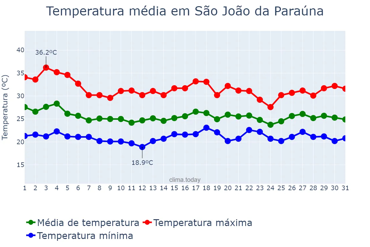 Temperatura em dezembro em São João da Paraúna, GO, BR