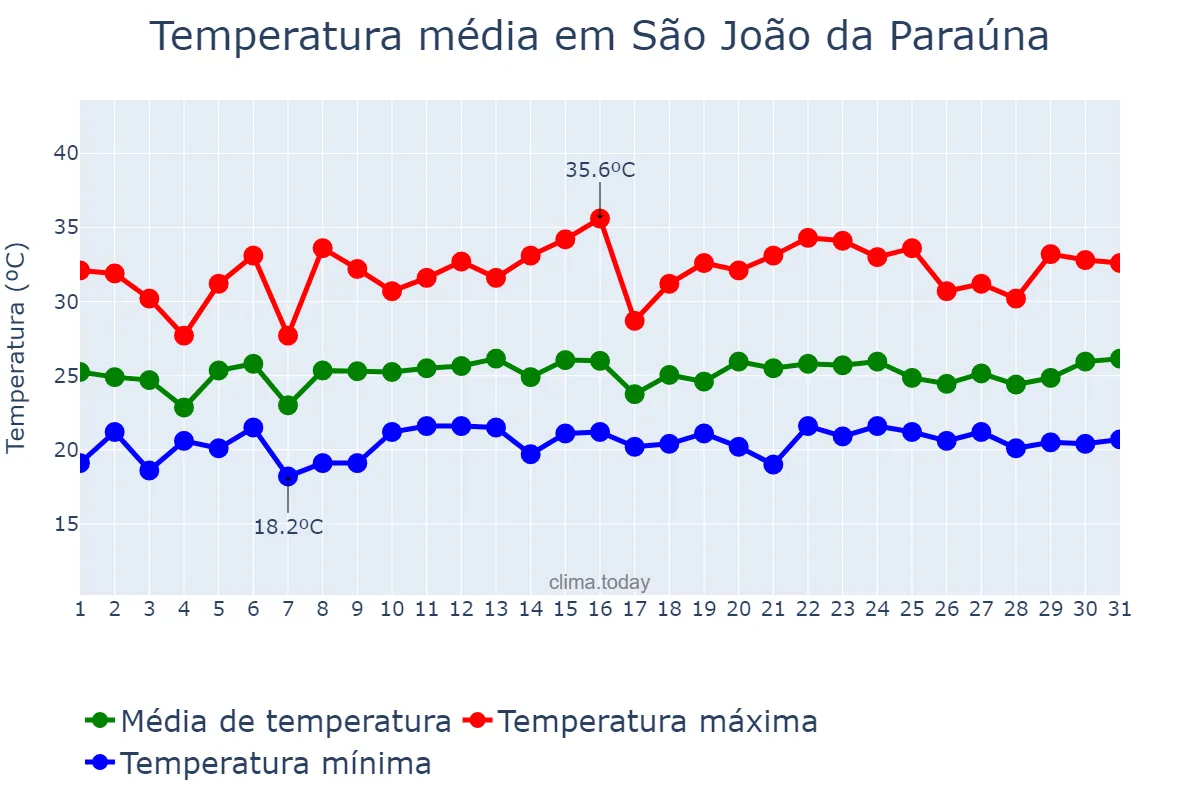 Temperatura em janeiro em São João da Paraúna, GO, BR