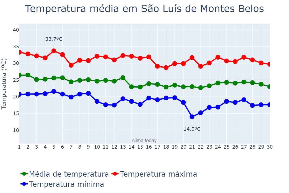 Temperatura em abril em São Luís de Montes Belos, GO, BR