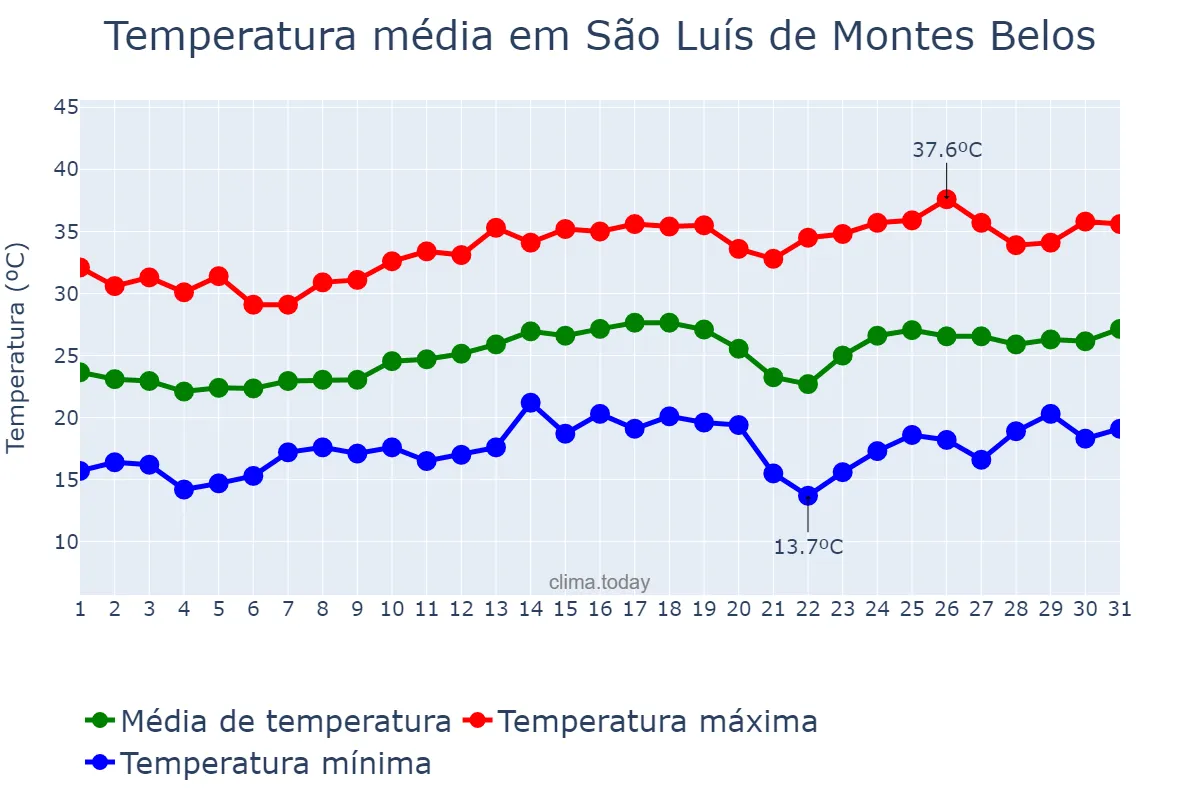 Temperatura em agosto em São Luís de Montes Belos, GO, BR