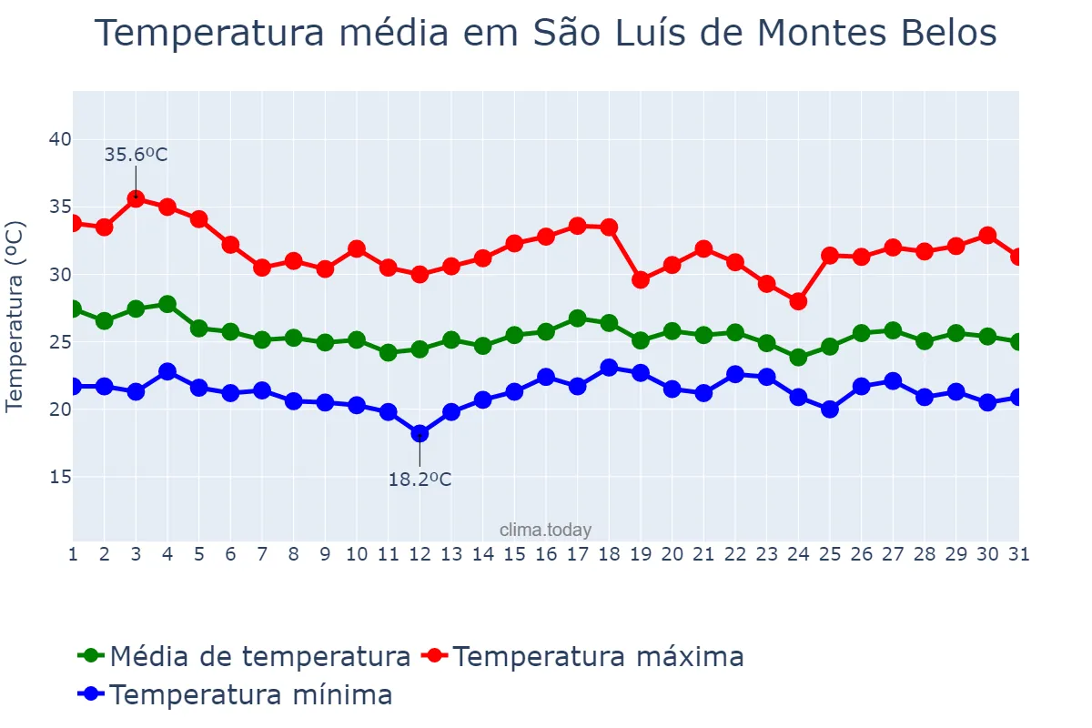 Temperatura em dezembro em São Luís de Montes Belos, GO, BR