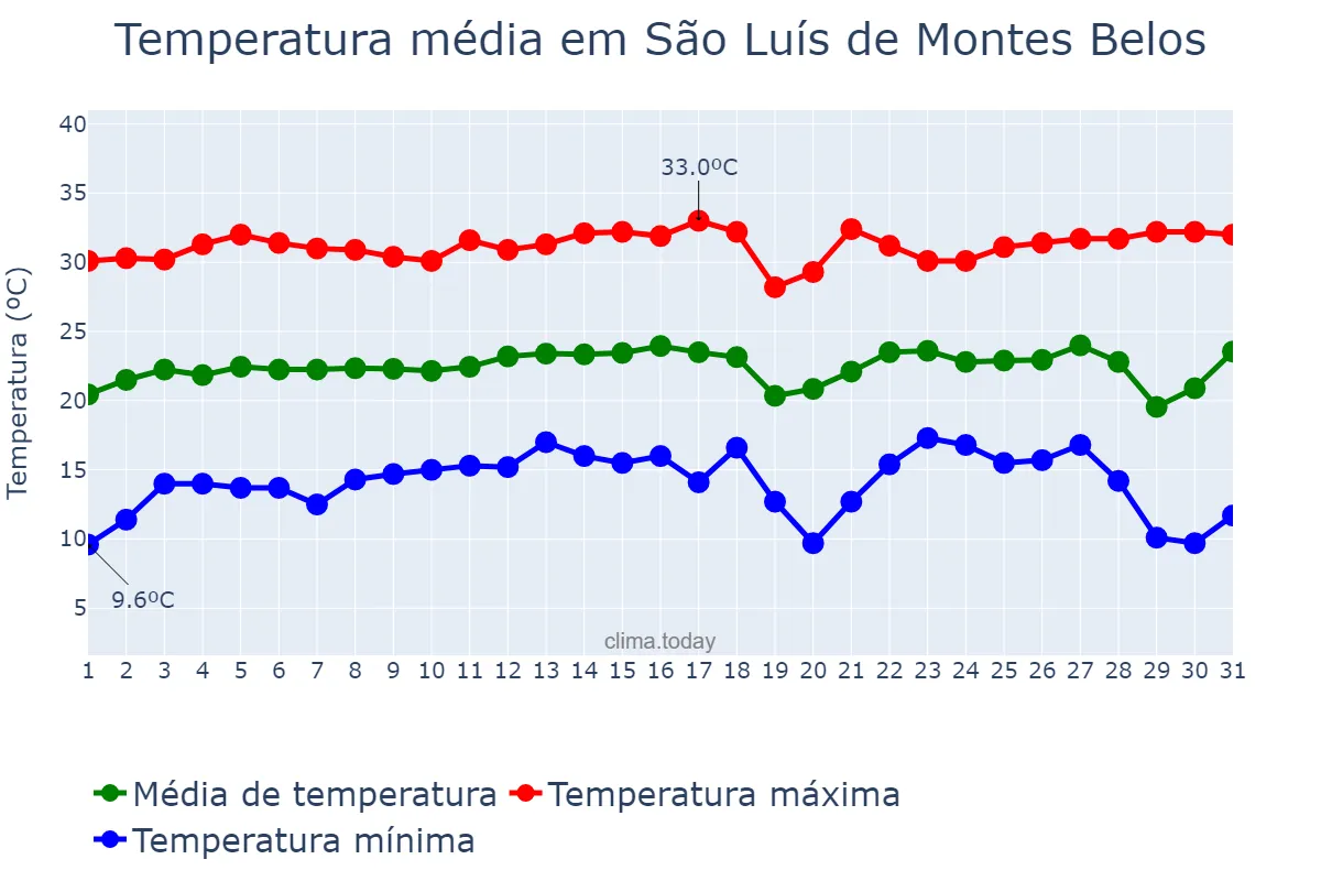 Temperatura em julho em São Luís de Montes Belos, GO, BR