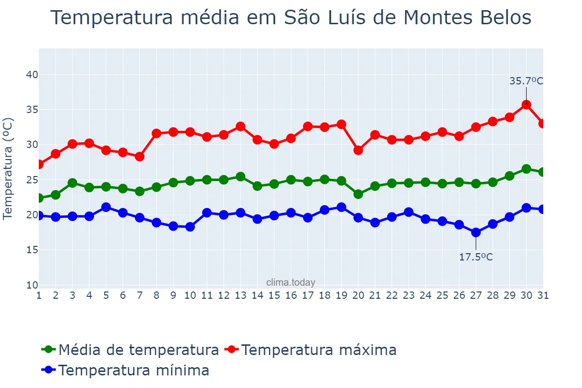Temperatura em marco em São Luís de Montes Belos, GO, BR