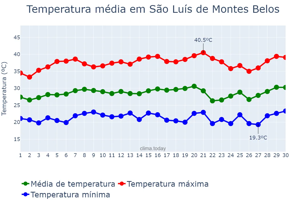 Temperatura em setembro em São Luís de Montes Belos, GO, BR