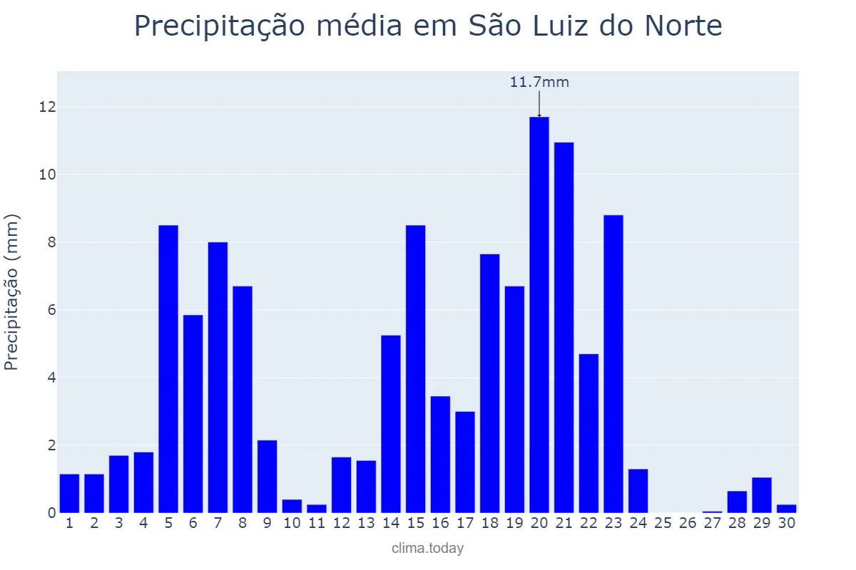 Precipitação em abril em São Luiz do Norte, GO, BR