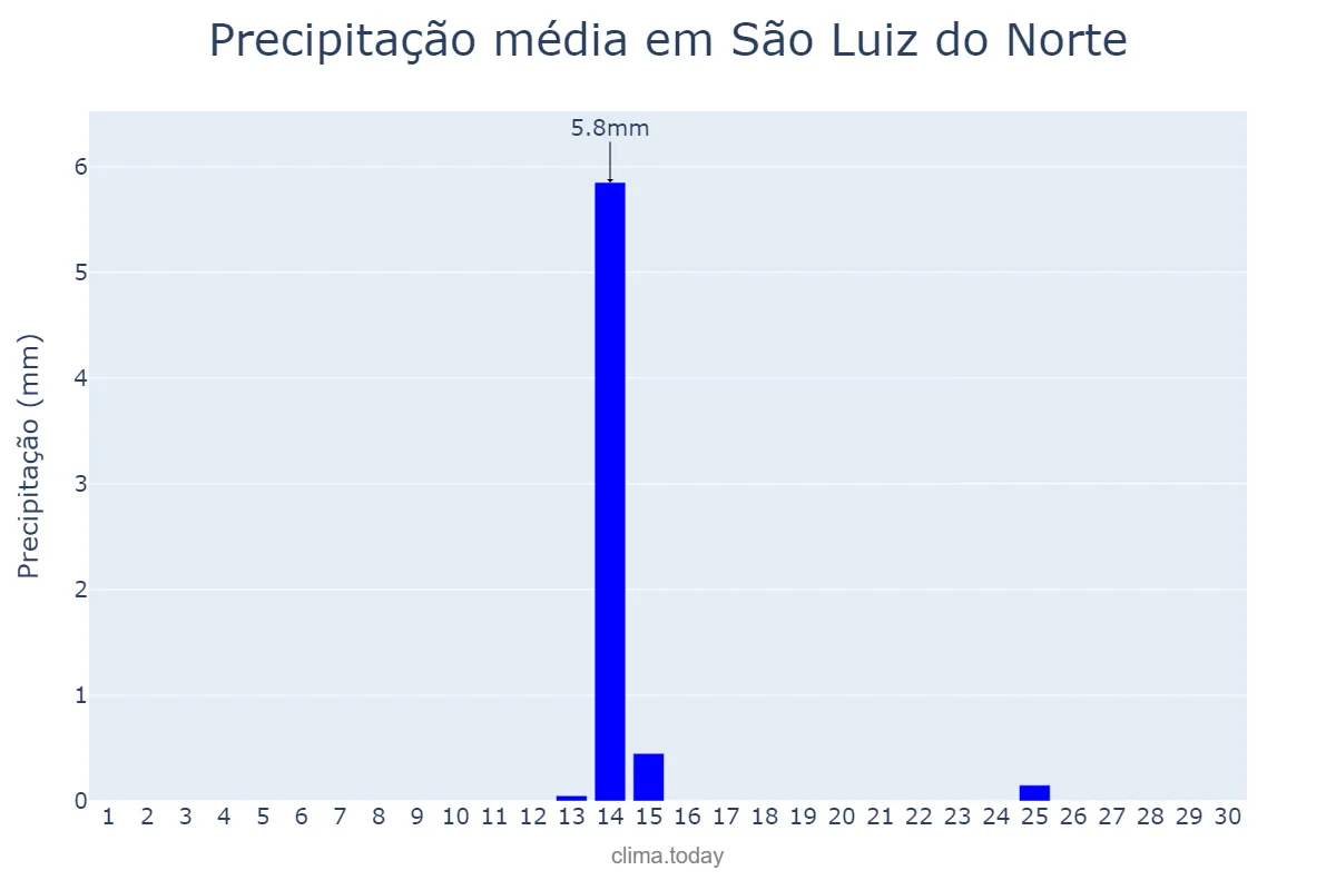 Precipitação em junho em São Luiz do Norte, GO, BR