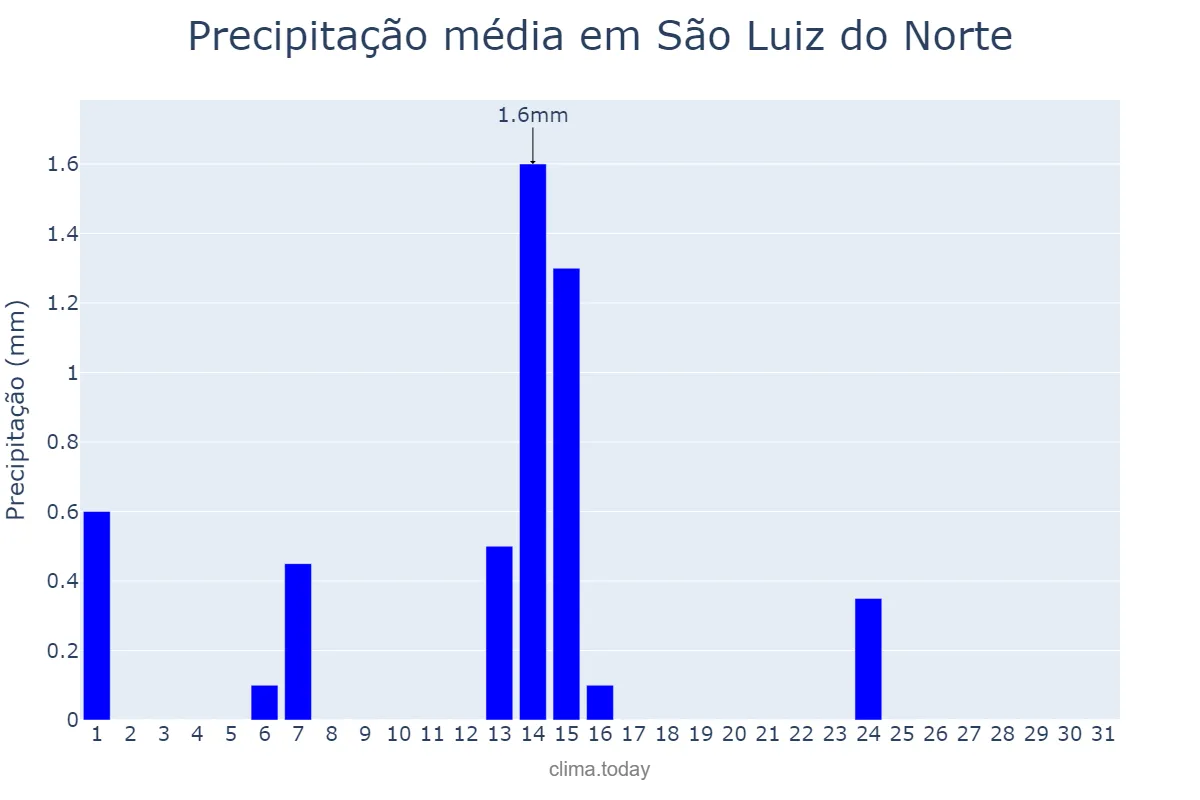 Precipitação em maio em São Luiz do Norte, GO, BR