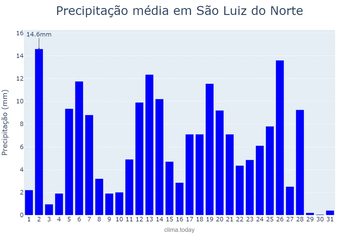 Precipitação em marco em São Luiz do Norte, GO, BR