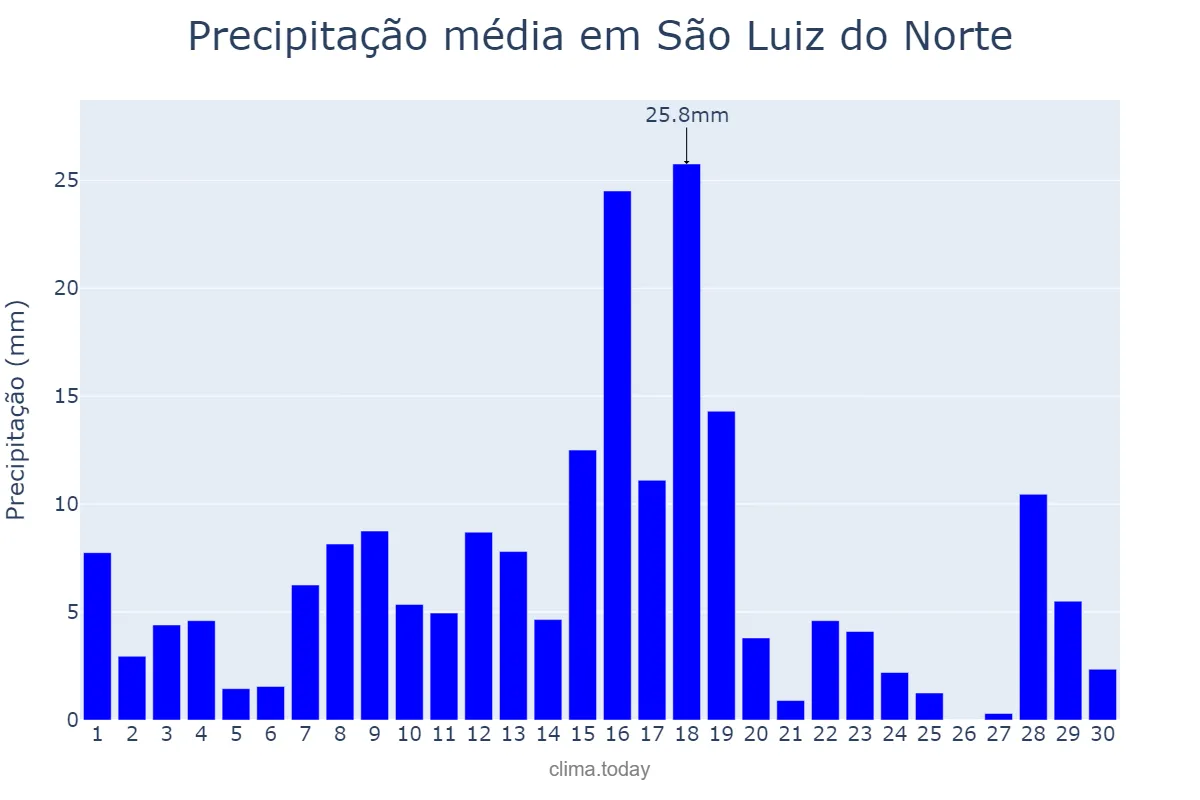 Precipitação em novembro em São Luiz do Norte, GO, BR