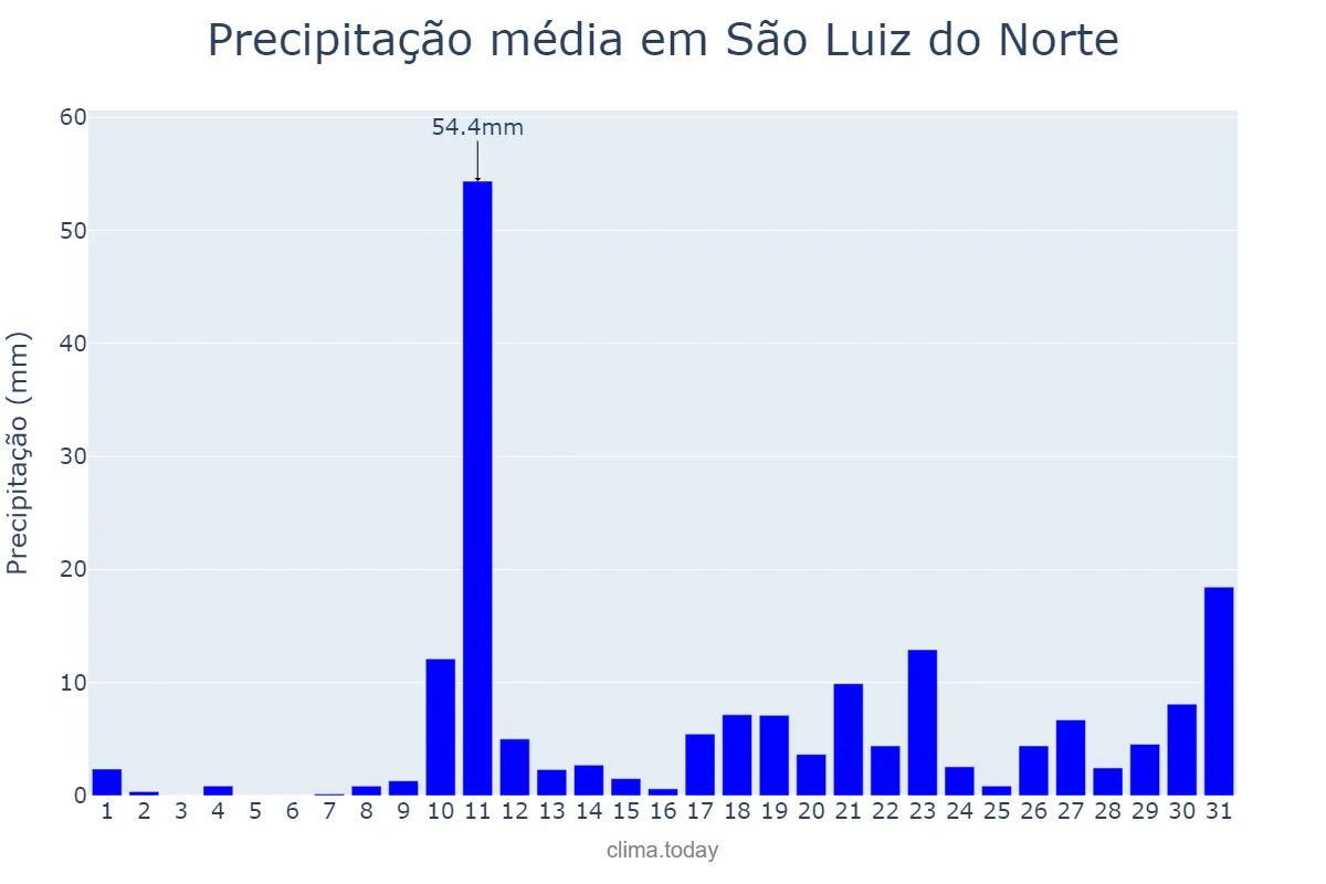 Precipitação em outubro em São Luiz do Norte, GO, BR