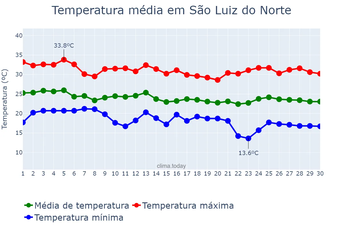 Temperatura em abril em São Luiz do Norte, GO, BR