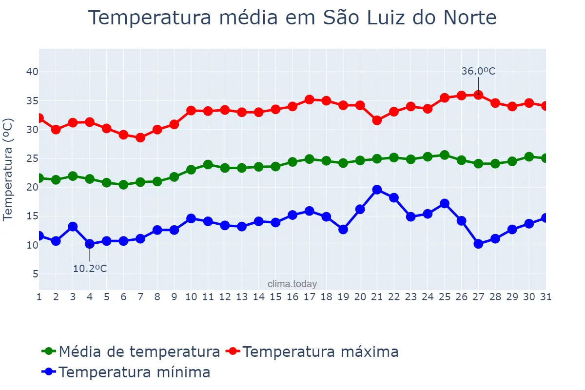 Temperatura em agosto em São Luiz do Norte, GO, BR
