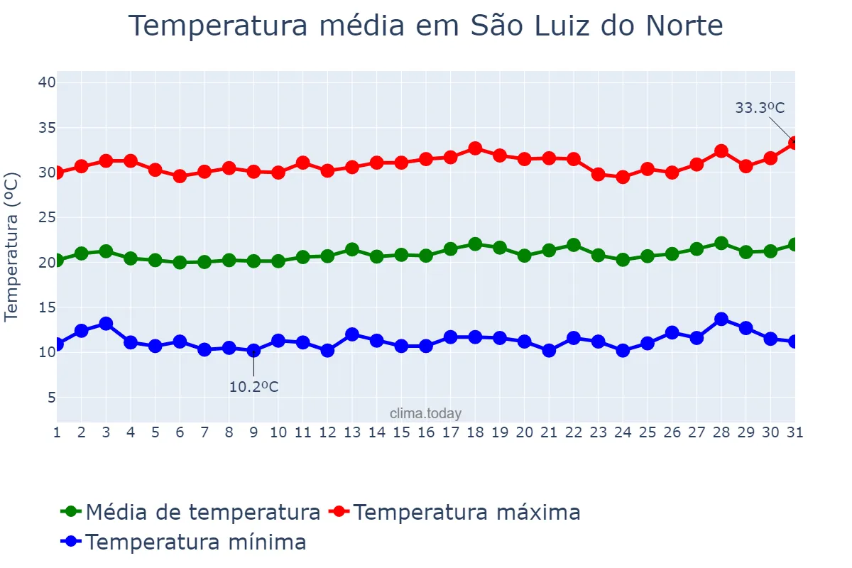 Temperatura em julho em São Luiz do Norte, GO, BR
